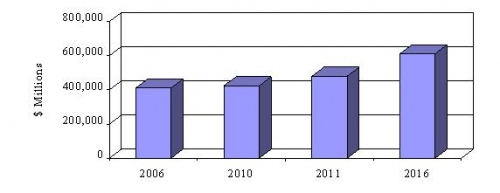TOTAL MARKET FOR PORTABLE BATTERY-POWERED PRODUCTS, 2006-2016